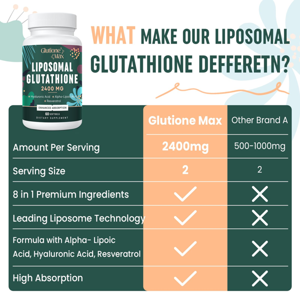 Glutione Max Liposomal Glutathione 2400MG Capsules